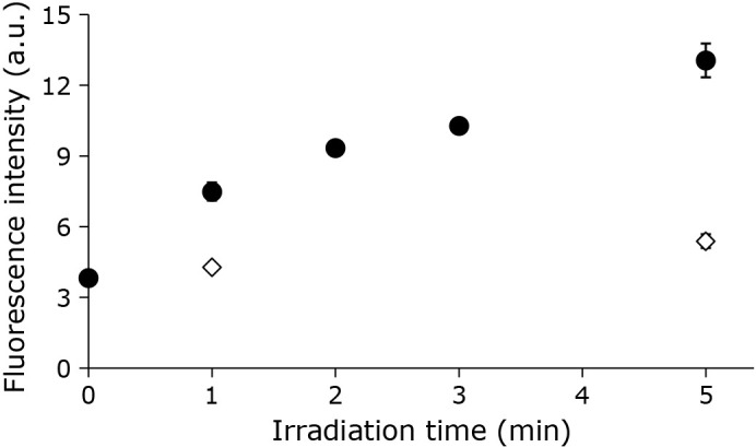 Mechanism of lipid peroxidation of liposomes by cold atmospheric pressure plasma jet irradiation.