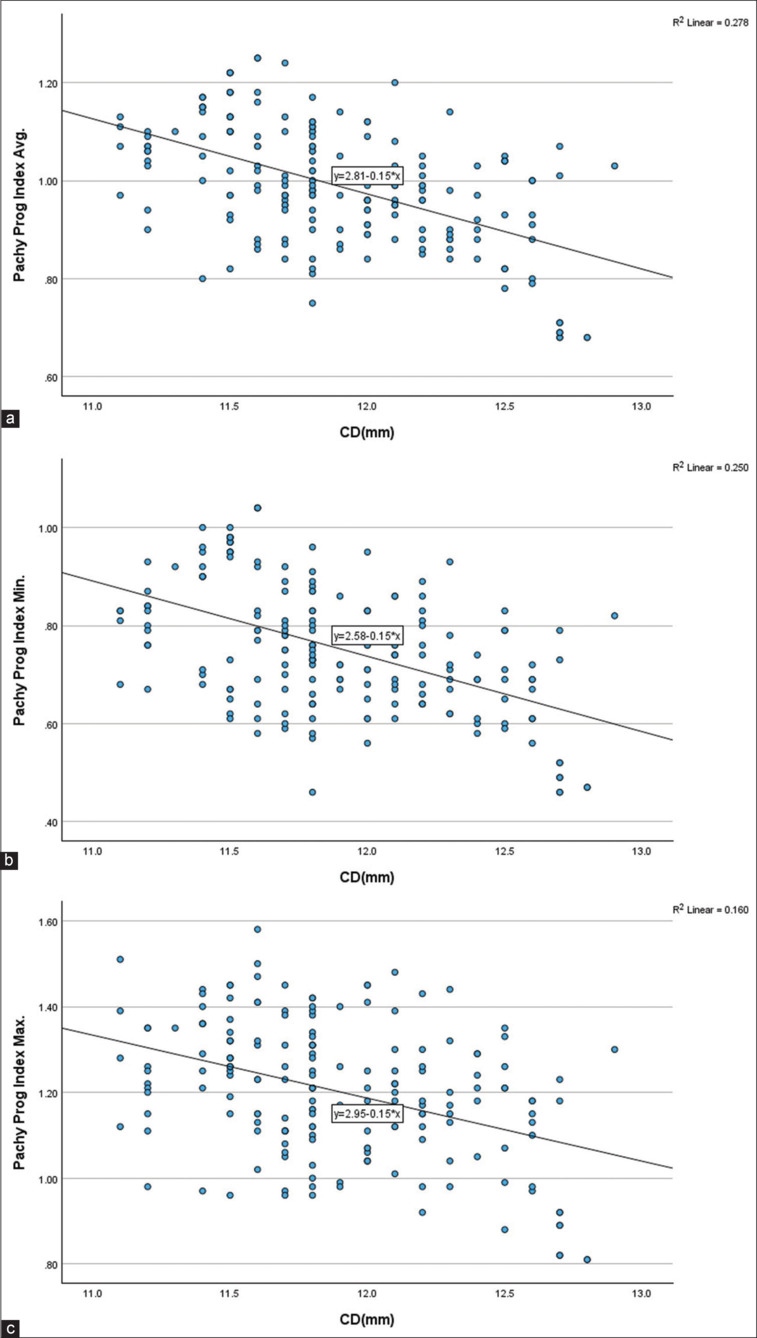 Pentacam and Corvis ST findings in myopic Chinese patients with different corneal diameters in Singapore.