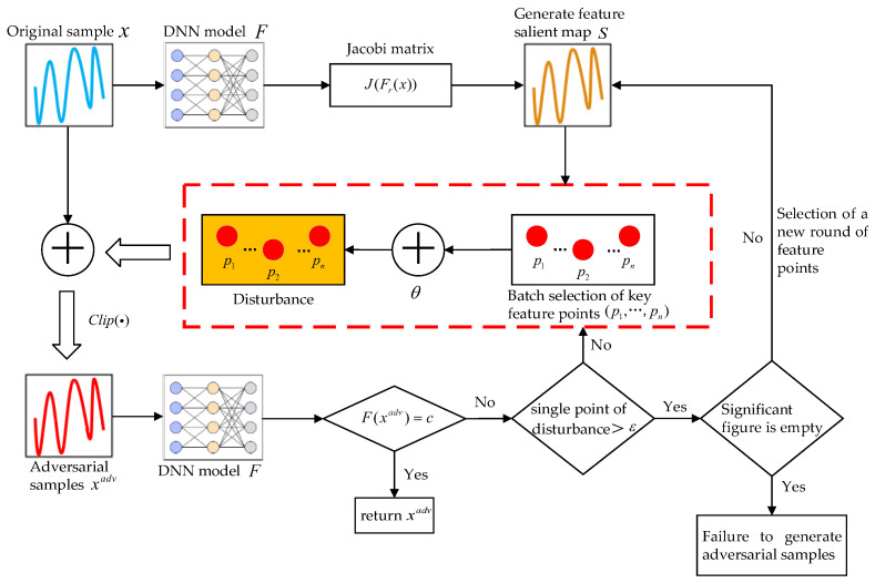 Classification and Identification of Frequency-Hopping Signals Based on Jacobi Salient Map for Adversarial Sample Attack Approach.