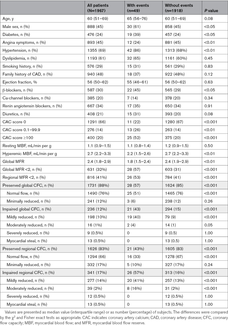 Prognostic Value of Coronary Flow Capacity by <sup>82</sup>Rb PET in Patients With Suspected Coronary Artery Disease and Normal Myocardial Perfusion at Semiquantitative Imaging Analysis.