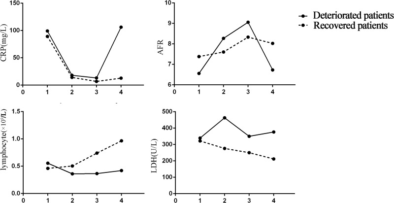 The Value of Common Laboratory Markers in Predicting the Severity of COVID-19 Patients.