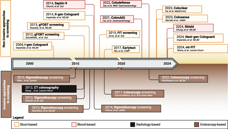 Stool and blood biomarkers for colorectal cancer management: an update on screening and disease monitoring.