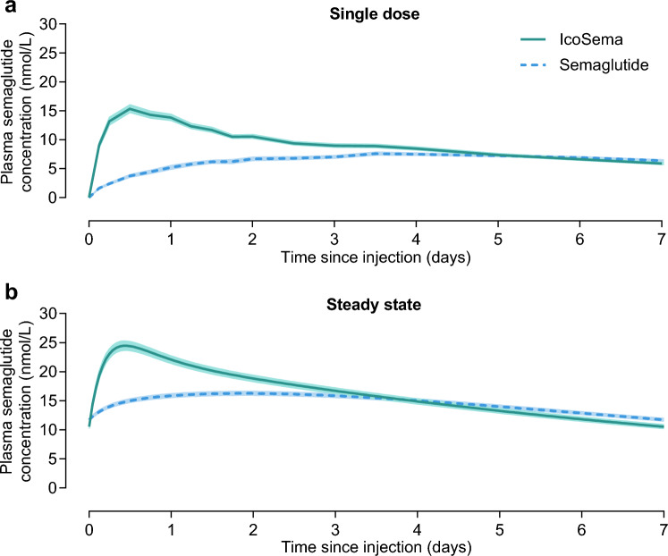 Pharmacokinetic Properties of a Once-Weekly Fixed-Ratio Combination of Insulin Icodec and Semaglutide Compared with Separate Administration of Each Component in Individuals with Type 2 Diabetes Mellitus.