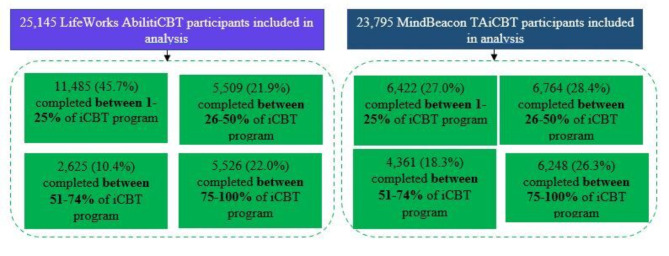 Reach, uptake, and psychological outcomes of two publicly funded internet-based cognitive behavioural therapy programs in Ontario, Canada: an observational study.