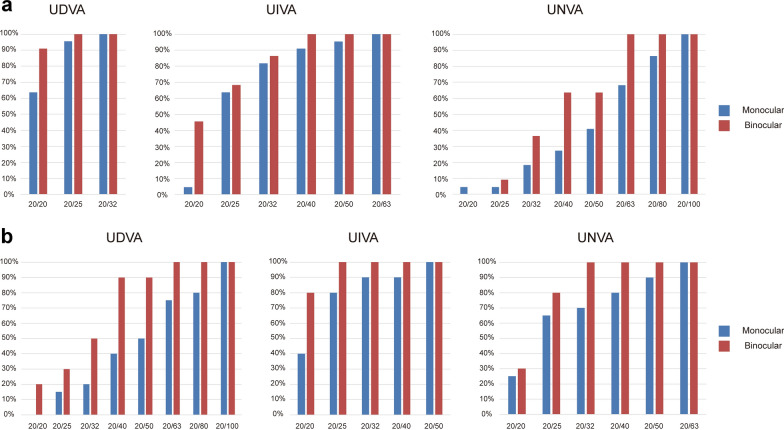 Comparison of bilateral implantation of monofocal intraocular lenses with enhanced intermediate function targeting with - 2.00 D and emmetropia in moderate to high myopic Asian patients.
