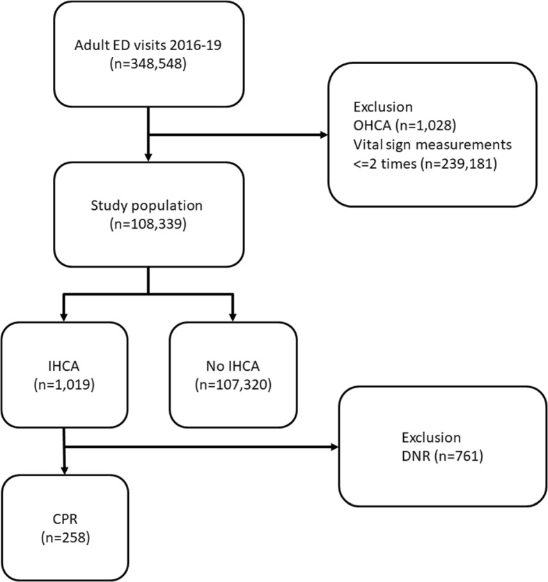Deep learning-based Emergency Department In-hospital Cardiac Arrest Score (Deep EDICAS) for early prediction of cardiac arrest and cardiopulmonary resuscitation in the emergency department.