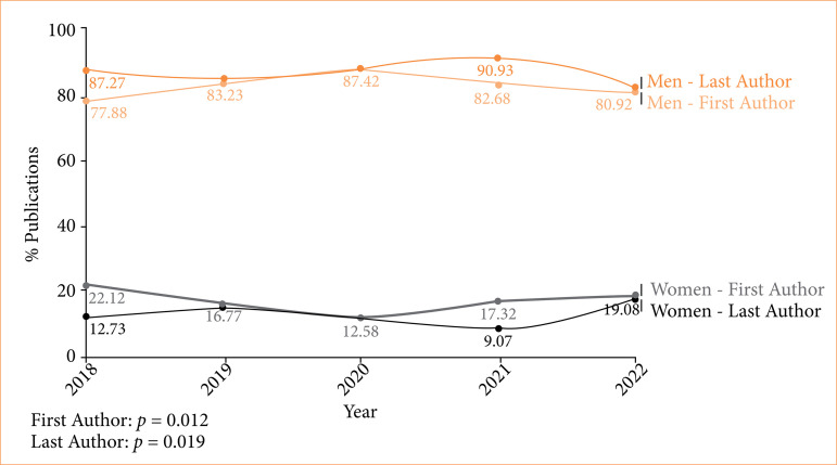 Brazilian authorship gender trends on academic surgery: a bigdata analysis.