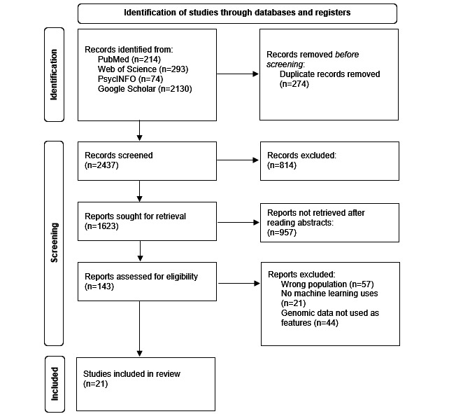 Exploring the Intersection of Schizophrenia, Machine Learning, and Genomics: Scoping Review.