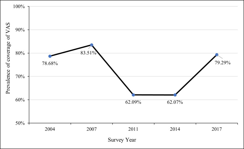 Trends and socioeconomic inequalities in receiving vitamin A supplementation among children aged 6-59 months in Bangladesh: analysis of nationwide cross-sectional data from 2004 to 2017.