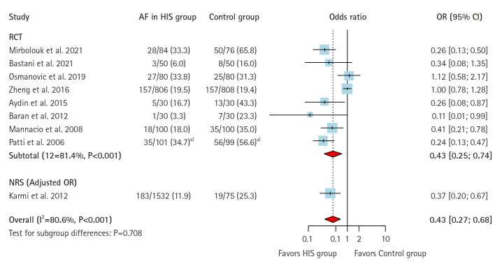 Impact of perioperative high-intensity statin treatment on the occurrence of postoperative atrial fibrillation after coronary artery bypass grafting: a meta-analysis.