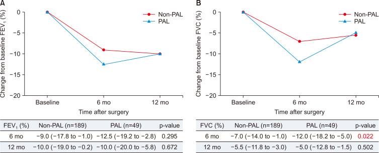 Impact of Postoperative Prolonged Air Leakage on Long-Term Pulmonary Function after Lobectomy for Lung Cancer.