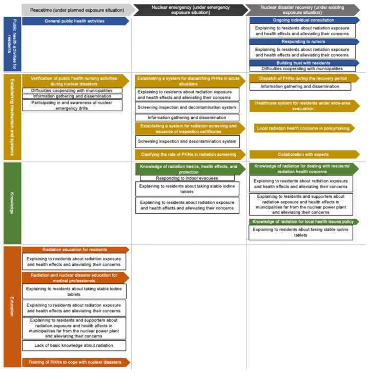 Public Health Nurses' Perceptions of Their Roles and Activities Throughout the Phases of the Fukushima Nuclear Disaster: A Qualitative Study.