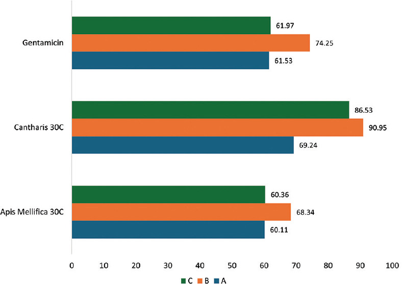 Evaluating the anti-bacterial activities of potentized medicines on the clinical isolates from the urine samples.