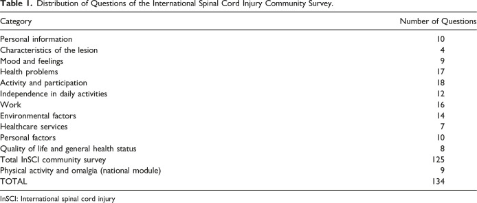 International Spinal Cord Injury Community Survey: Socioeconomic and Healthcare Satisfaction in Spain.