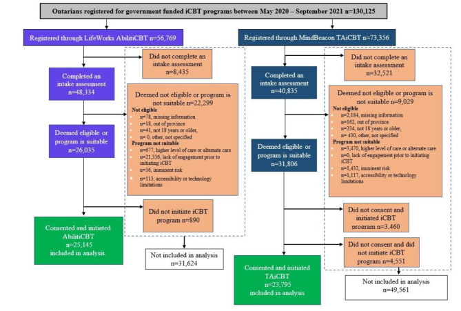 Reach, uptake, and psychological outcomes of two publicly funded internet-based cognitive behavioural therapy programs in Ontario, Canada: an observational study.