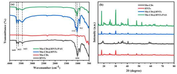 Preparation of manganese-doped carbon quantum dots@halloysite nanotube composites films for advanced UV shielding properties.