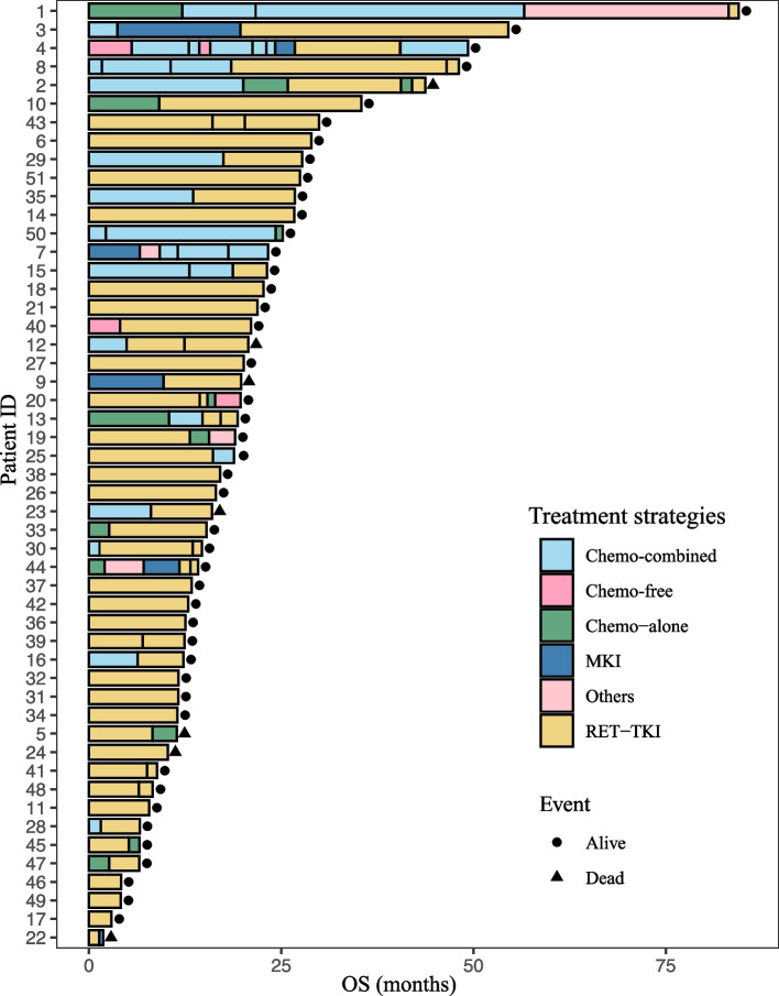 Efficacy and safety of RET-TKI in advanced RET-rearranged non-small cell lung cancer in China: a real-world retrospective chart review.