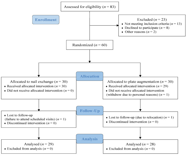 Comparative Study of Exchange Nailing and Augmentative Plating for Treating Aseptic Nonunion of Femoral Shafts Post Intramedullary Nailing: A Single-Blind, Multicentric Randomized Clinical Trial.