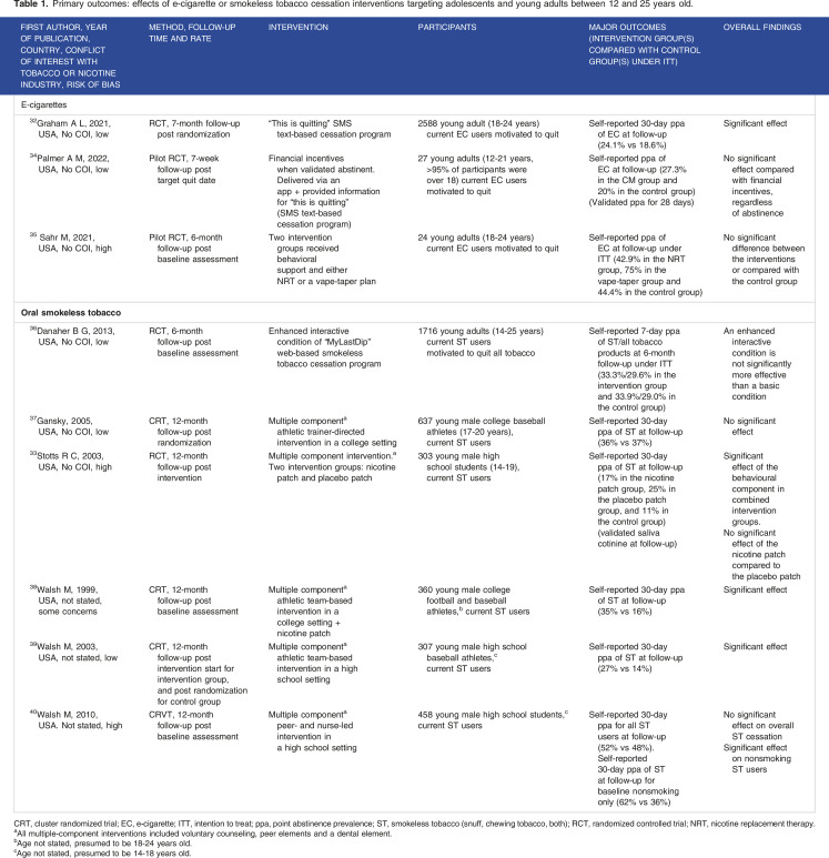 Non-combustible nicotine product cessation interventions in adolescents and young adults: A systematic review.