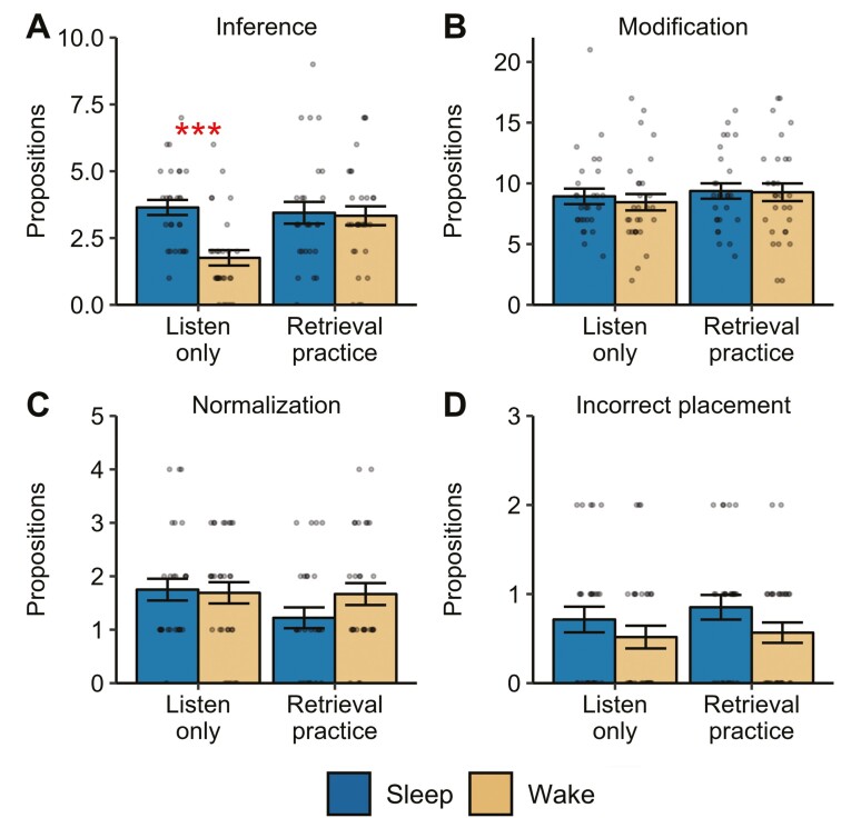 Sleep and retrieval practice both strengthen and distort story recollection.