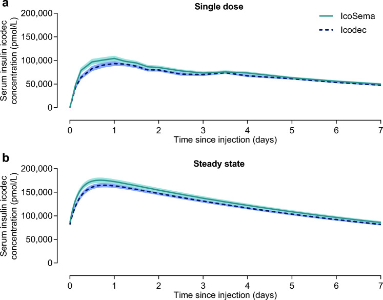 Pharmacokinetic Properties of a Once-Weekly Fixed-Ratio Combination of Insulin Icodec and Semaglutide Compared with Separate Administration of Each Component in Individuals with Type 2 Diabetes Mellitus.