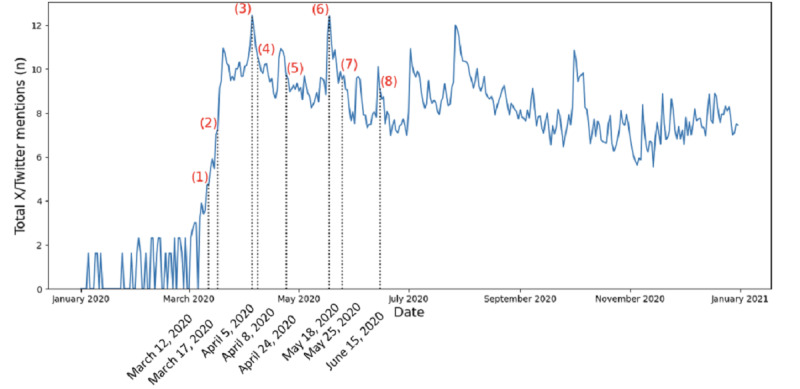 Association Between X/Twitter and Prescribing Behavior During the COVID-19 Pandemic: Retrospective Ecological Study.
