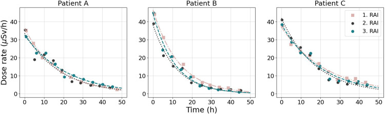 Determination of effective half-life of <sup>131</sup>I in thyroid cancer patients using remote dose-rate meter.