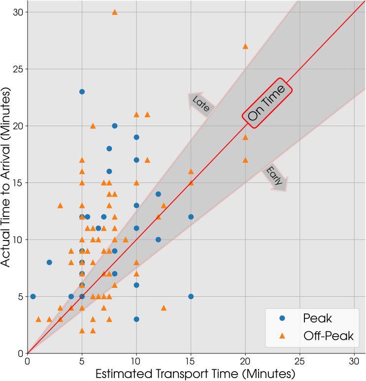Traffic Patterns and Emergency Medical Services Prenotification Transport Estimates in Trauma Activations.