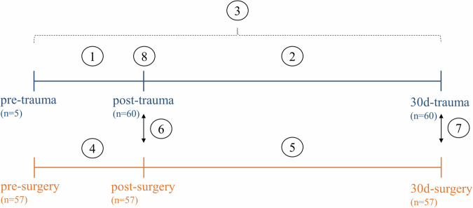 Severe traumatic injury is associated with profound changes in DNA methylation.
