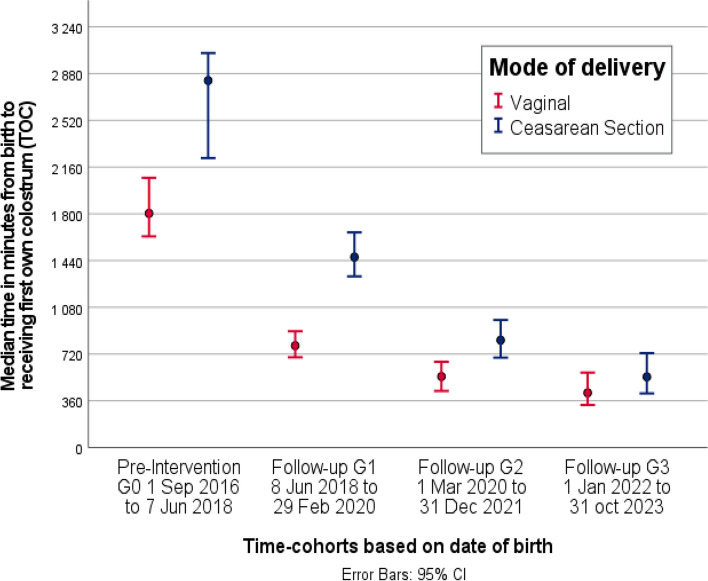 Implementing a colostrum-kit reduces the time to first colostrum for neonates admitted to the NICU - a retrospective observational study.