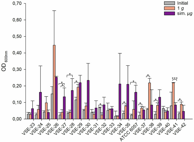 Systematic screening of 42 vancomycin-resistant Enterococcus faecium strains for resistance, biofilm, and desiccation in simulated microgravity.