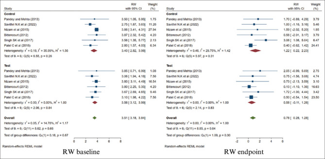 Efficacy of microsurgery in comparison to macrosurgery for the treatment of localized gingival recession using coronally advanced flap: A systematic review and meta-analysis.