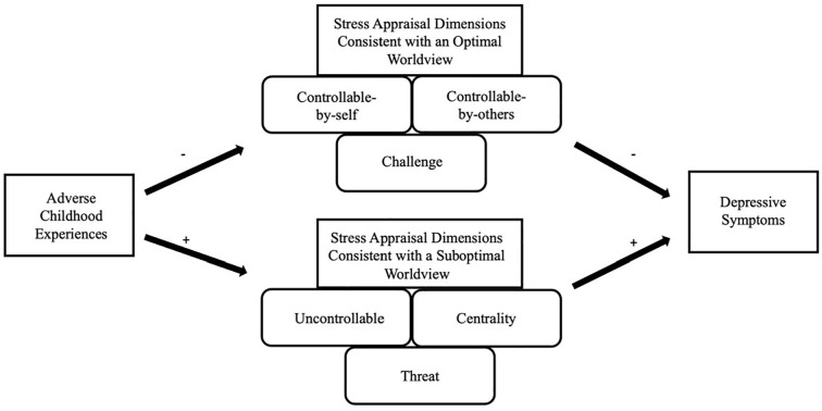 Stress Appraisal Mediates the Association Between Adverse Childhood Experiences and Depression Among Black Same-Gender-Loving Men: An African-Centered Interpretation.