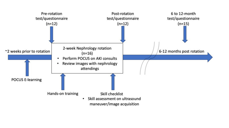 Implementation and Assessment of a Curriculum for Renal Point of Care Ultrasound (POCUS) Training.