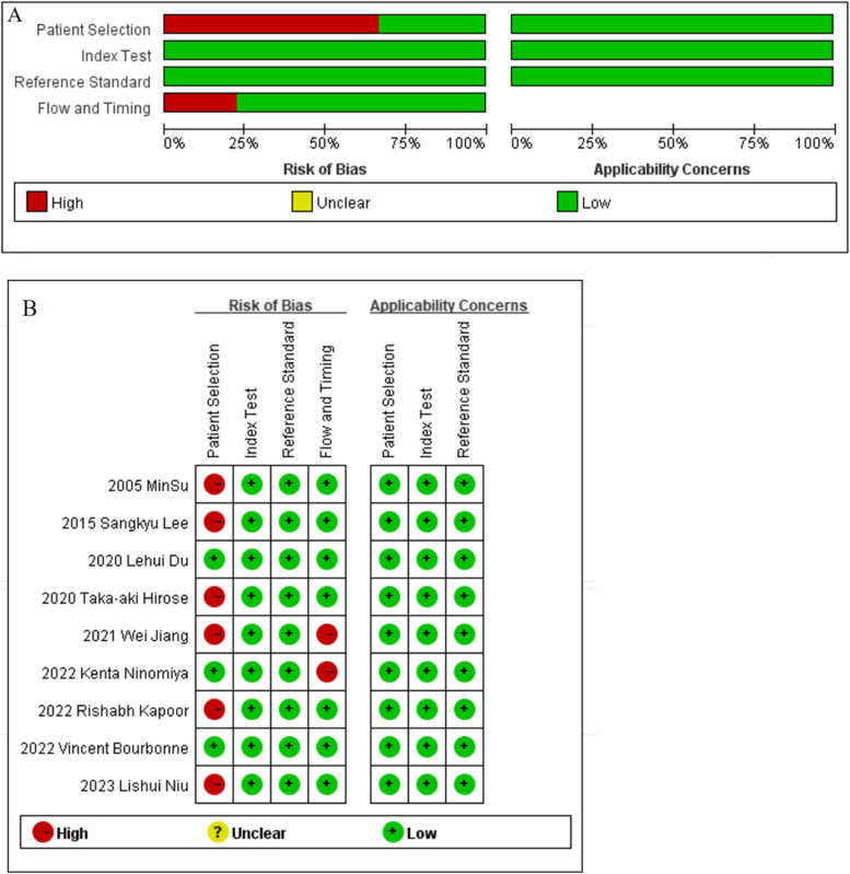 Predicting radiation pneumonitis in lung cancer using machine learning and multimodal features: a systematic review and meta-analysis of diagnostic accuracy.
