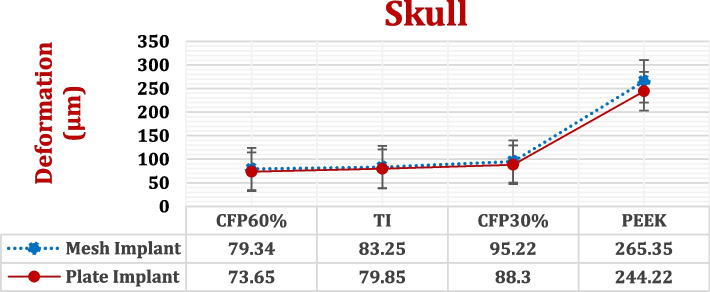 Cranial reconstruction utilizing polymeric implants in two different designs: finite element investigation.