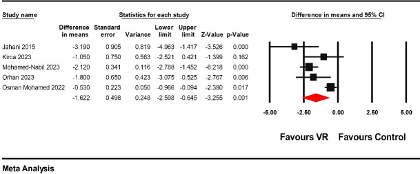 The Effectiveness of Virtual Reality Application for Women Undergoing Episiotomy Repair: A Systematic Review and Meta-analysis.
