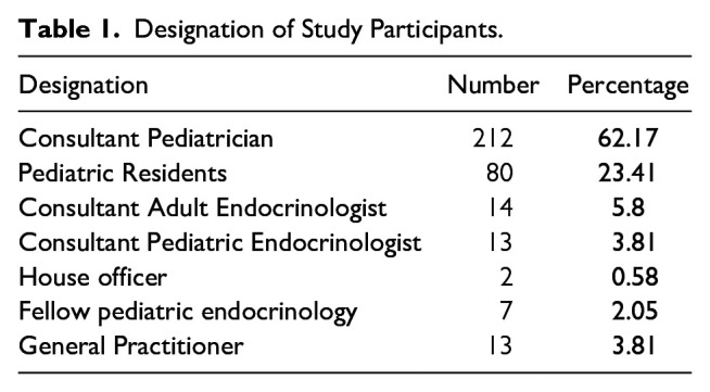 A National Survey on Congenital Hypothyroidism Newborn Screening in Pakistan.