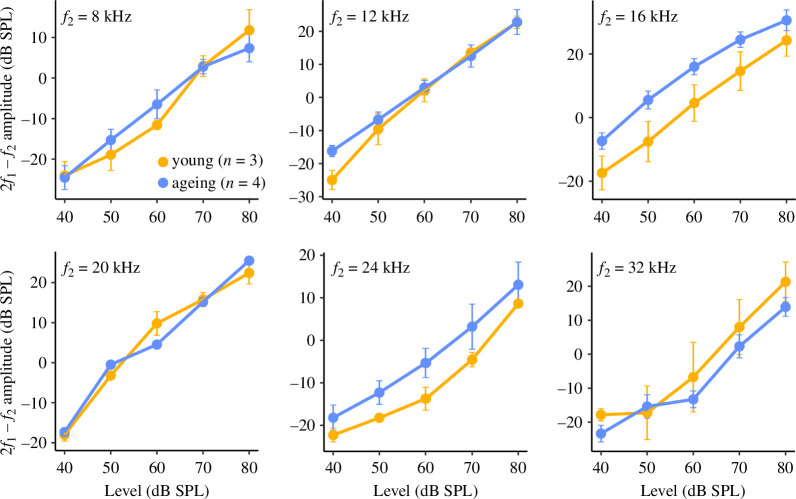 Resistance to age-related hearing loss in the echolocating big brown bat (<i>Eptesicus fuscus</i>).