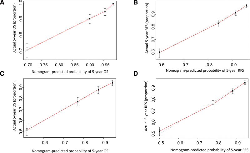 Nomograms Predicting Survival, Recurrence and Beneficiary Identification of Adjuvant Chemotherapy in Treatment-naïve Patients with Rectal Cancer who Underwent Upfront Curative Resection: A multi-institutional study.