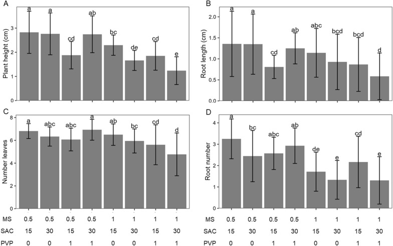 Optimizing seedling production for the conservation of the threatened Dyckia rariflora (Bromeliaceae).