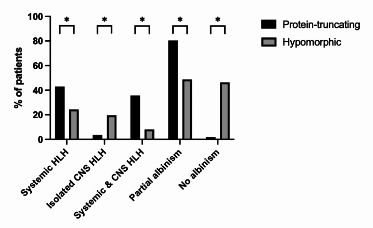 Griscelli Syndrome Type 2: Comprehensive Analysis of 149 New and Previously Described Patients with RAB27A Deficiency.