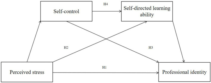 Influence of perceived stress on professional identity among nursing students: a chain mediating role of self-control and self-directed learning ability.