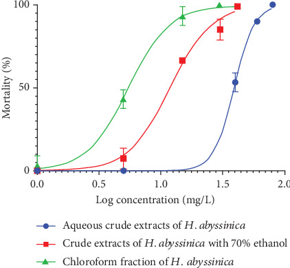 Molluscicidal Activity of Extracts and Fractions From <i>Hagenia abyssinica</i>, <i>Rosa abyssinica</i>, and <i>Cucumis ficifolius</i> Against <i>Biomphalaria</i> and <i>Bulinus</i> Snails.