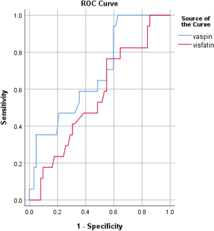 Evaluation of seminal plasma levels of vaspin and visfatin in infertile males with elevated sperm DNA fragmentation index: a comparative study.