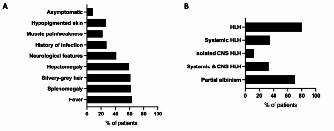 Griscelli Syndrome Type 2: Comprehensive Analysis of 149 New and Previously Described Patients with RAB27A Deficiency.