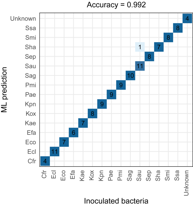 LC-SRM Combined With Machine Learning Enables Fast Identification and Quantification of Bacterial Pathogens in Urinary Tract Infections.