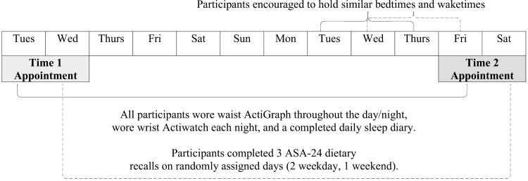 Looking beyond sleep duration in understanding obesity risk in adolescents: the role of circadian timing and misalignment on adolescent dietary outcomes, physical activity, and body mass index.