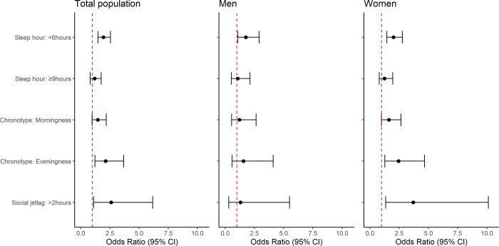 Analyzing the effect of sleep duration, chronotype, and social jet lag on anxiety disorders and health-related quality of life: A cross-sectional study.