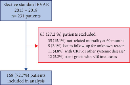The Long-Term Progression of Aneurysmal Disease in Common Iliac Arteries After Standard EVAR and Its Clinical Implications.